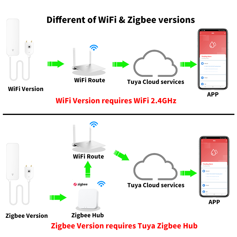Датчик воды Tuya Wi-Fi Zigbee, – обзор и цена Home Security With Ai